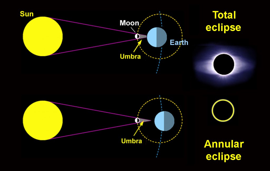 solar and lunar eclipse diagram