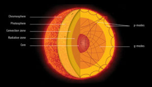 cutaway of Sun