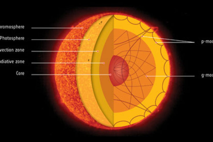 cutaway of Sun