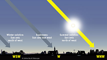 Sunset Directions