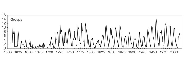 Sunspot Record Over 400 Years