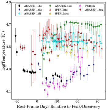 Falling temperature of ASASSN-19bt