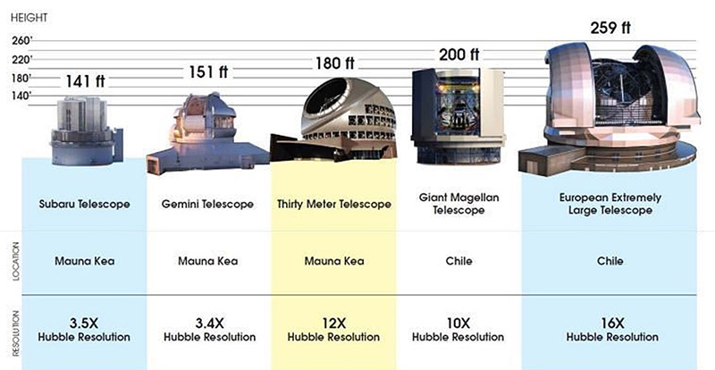 Size of TMT relative to existing and planned telescope
