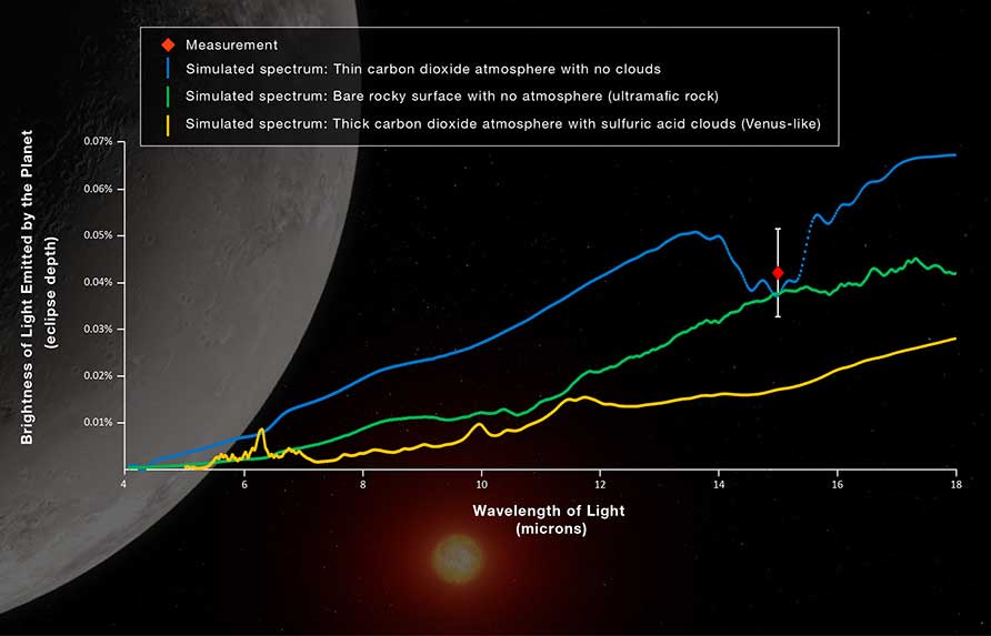 Emission from TRAPPIST-1c