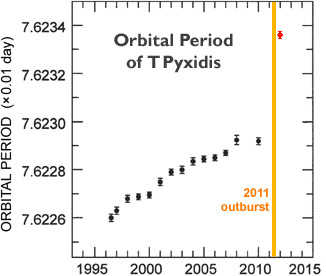 Orbital period of T Pyxidis