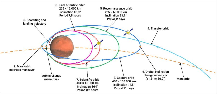 Tianwen 1 orbit