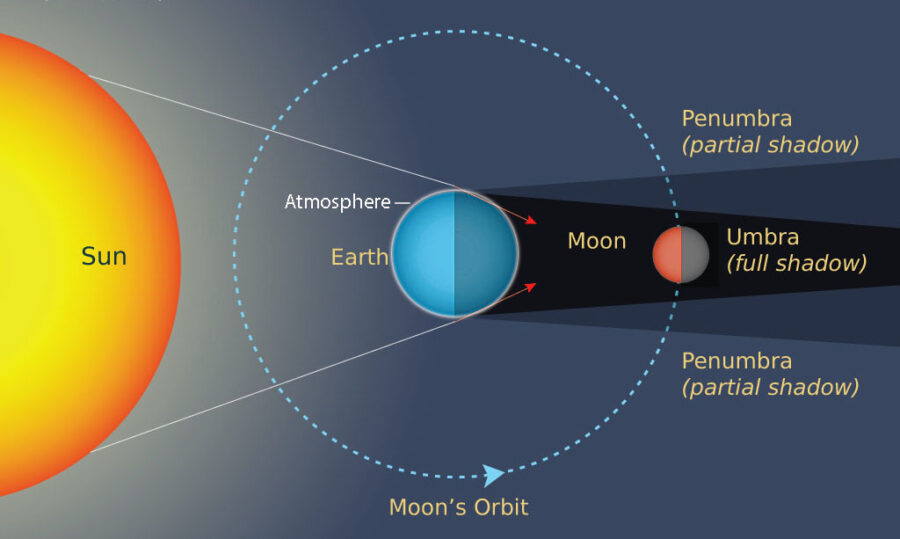 Lunar eclipse layout
