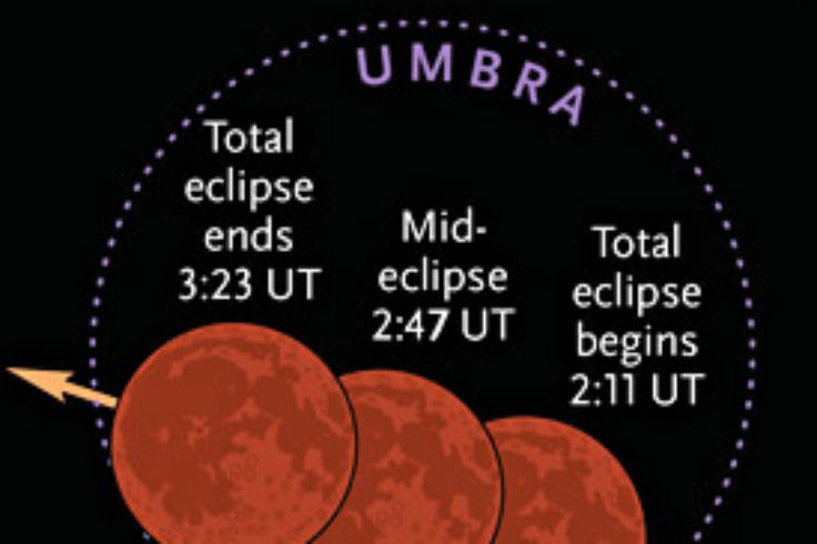 Total lunar eclipse on Sept. 27-28, 2015