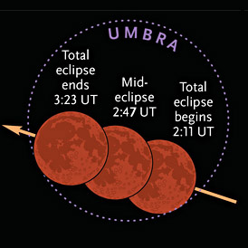 time for lunar eclipse tonight