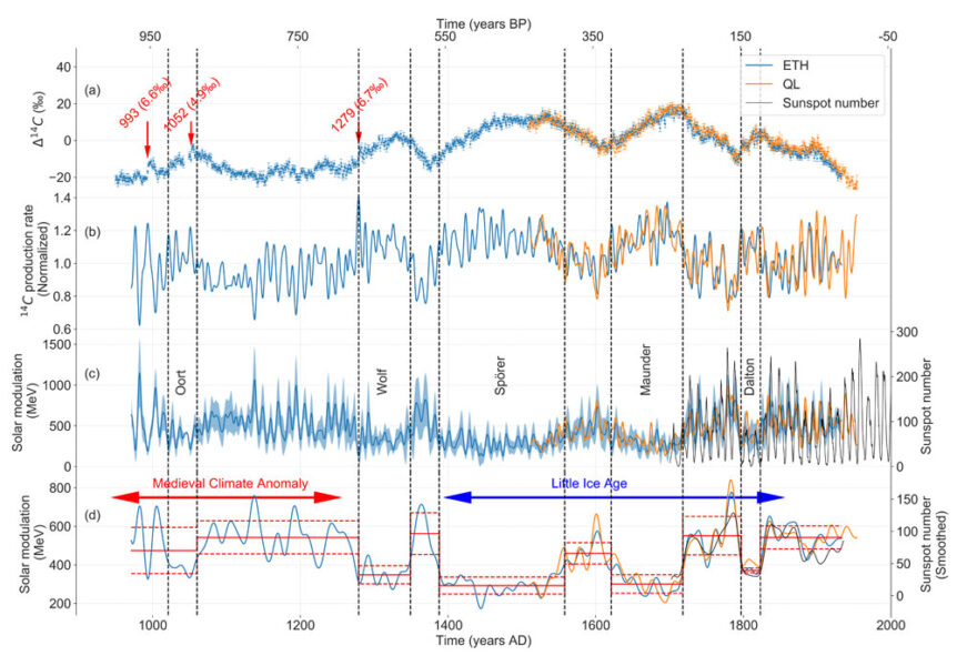 Tree-ring record of solar activity