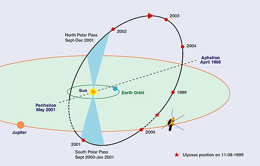 The elliptical trajectory of the Ulysses spacecraft