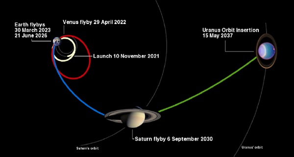 Uranus Probe Mission