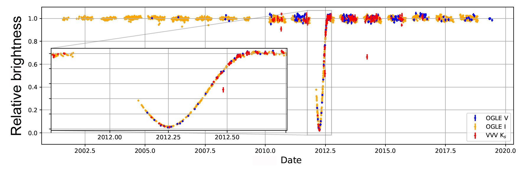 Blinking giant light curve