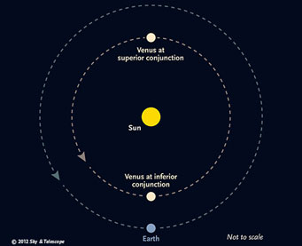 Venus conjunction