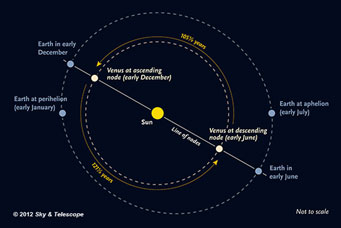 Earth and Venus elliptical orbits