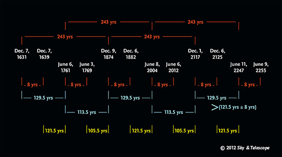 Venus transit timeline