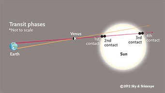Venus transit diagram