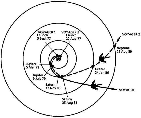 Voyager trajectories