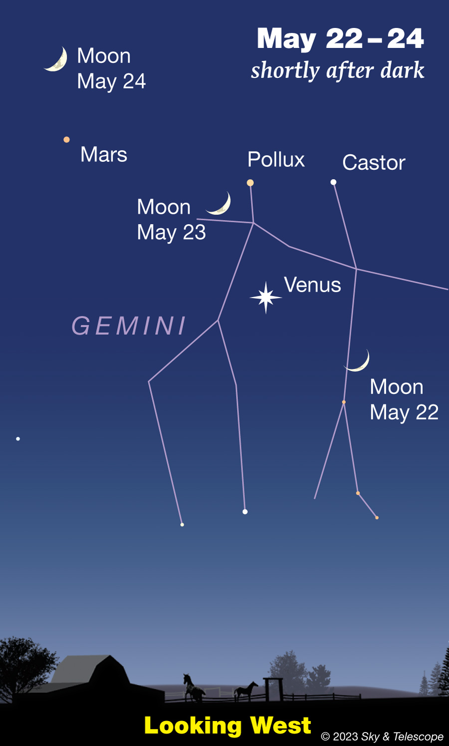 Moon passing Venus, Mars, and Gemini at dusk, May 22-24, 2023