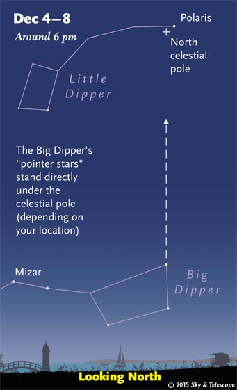 Big Dipper under the dim Little Dipper at dusk in December