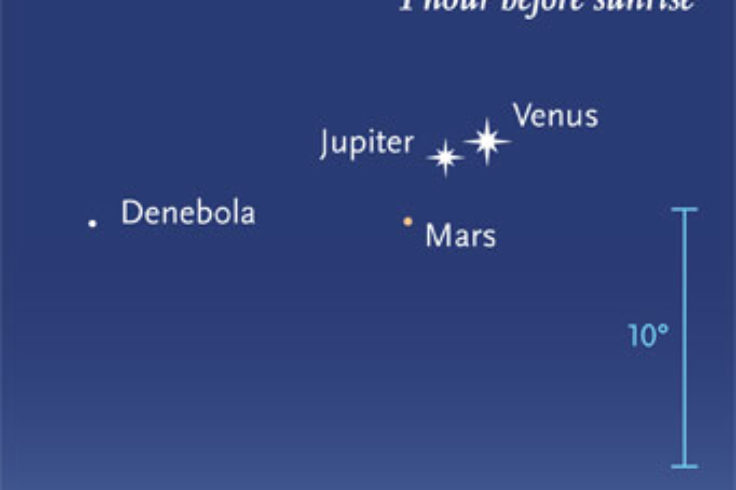 Venus, Jupiter, Mars in a bunch at dawn Oct. 24, 2015