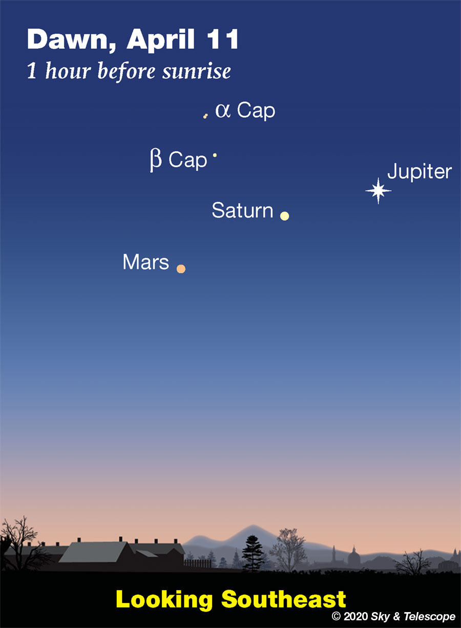 By April 11th, Mars has pulled away from Saturn so that the three form an almost evenly spaced line.