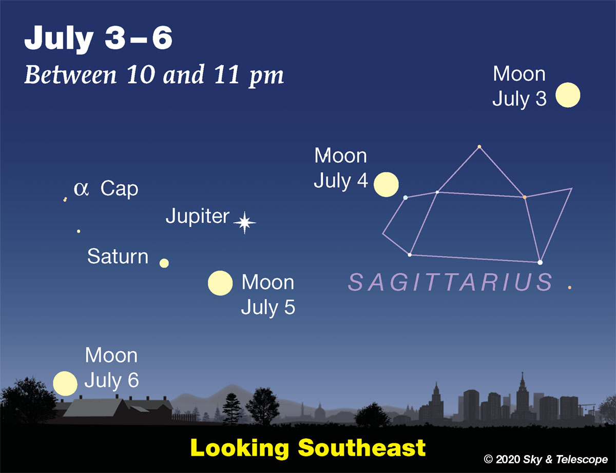 Moon, Jupiter, Saturn, July 3-6, 2020