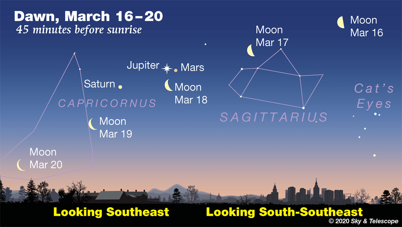 In early dawn, watch the waning Moon step toward and then past Jupiter, Mars, and Saturn -- March 16-20, 2020..