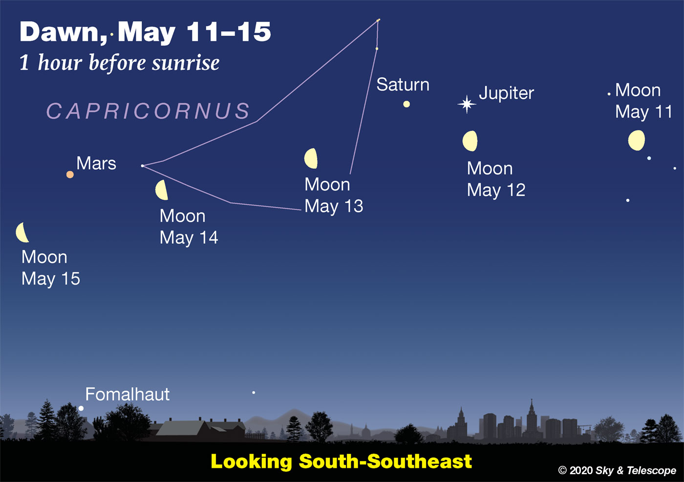 Waning Moon passing Jupiter, Saturn, and Bars in early dawn, May 11-15, 2020. 