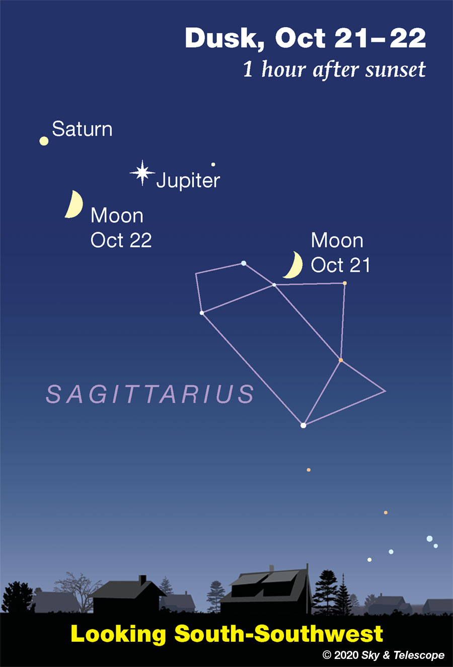 Moon, Jupiter, and Saturn