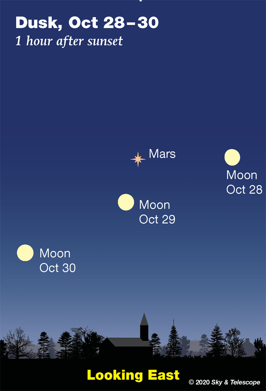 Moon and Mars, Oct. 28-30, 2020