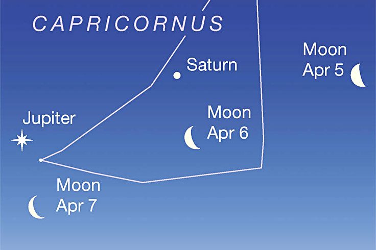 The waning Moon passes under Saturn and Jupiter at dawn, April 6-7, 2021
