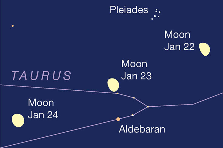 Moon, Aldebaran, Pleiades Jan 22-24, 2021,