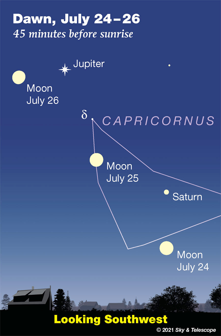 Full Moon passing Saturn and Jupiter as seen at dawn, July 24-26, 2021. 