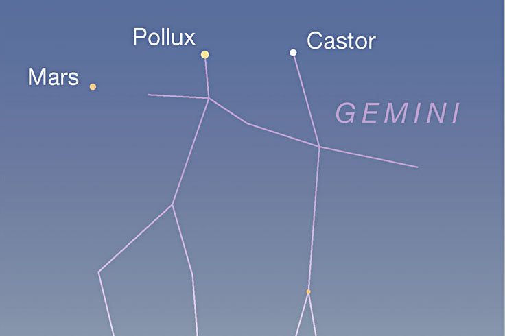 Mars, Pollux, Castor in twilight, early June 2021
