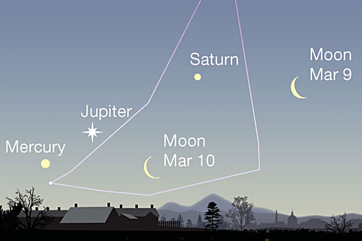 Jupiter, Saturn, Mercury, with Moon, March 9-10, 2021