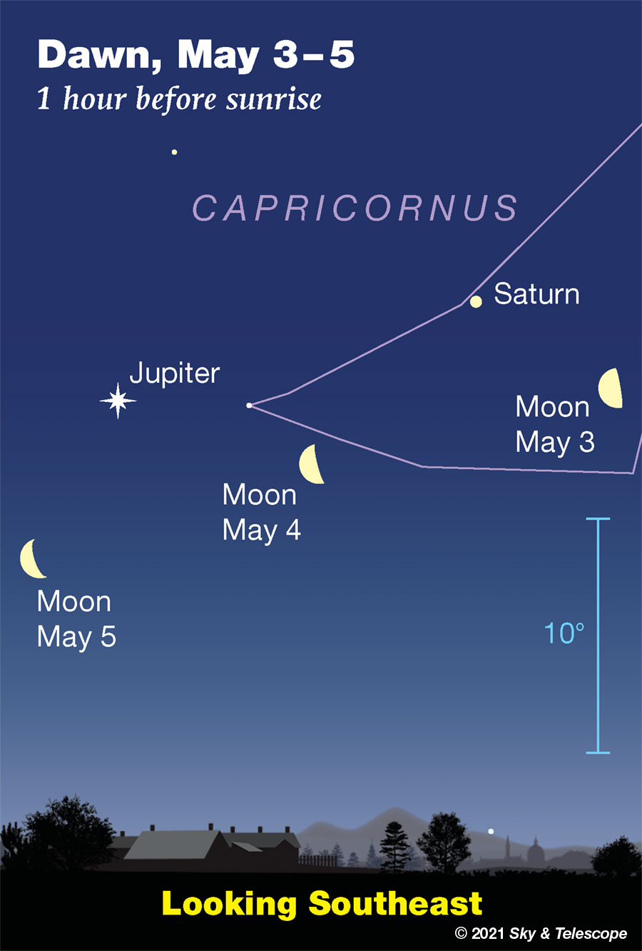 Waning Moon passing under Saturn and Jupiter, May 3-5, 2021 