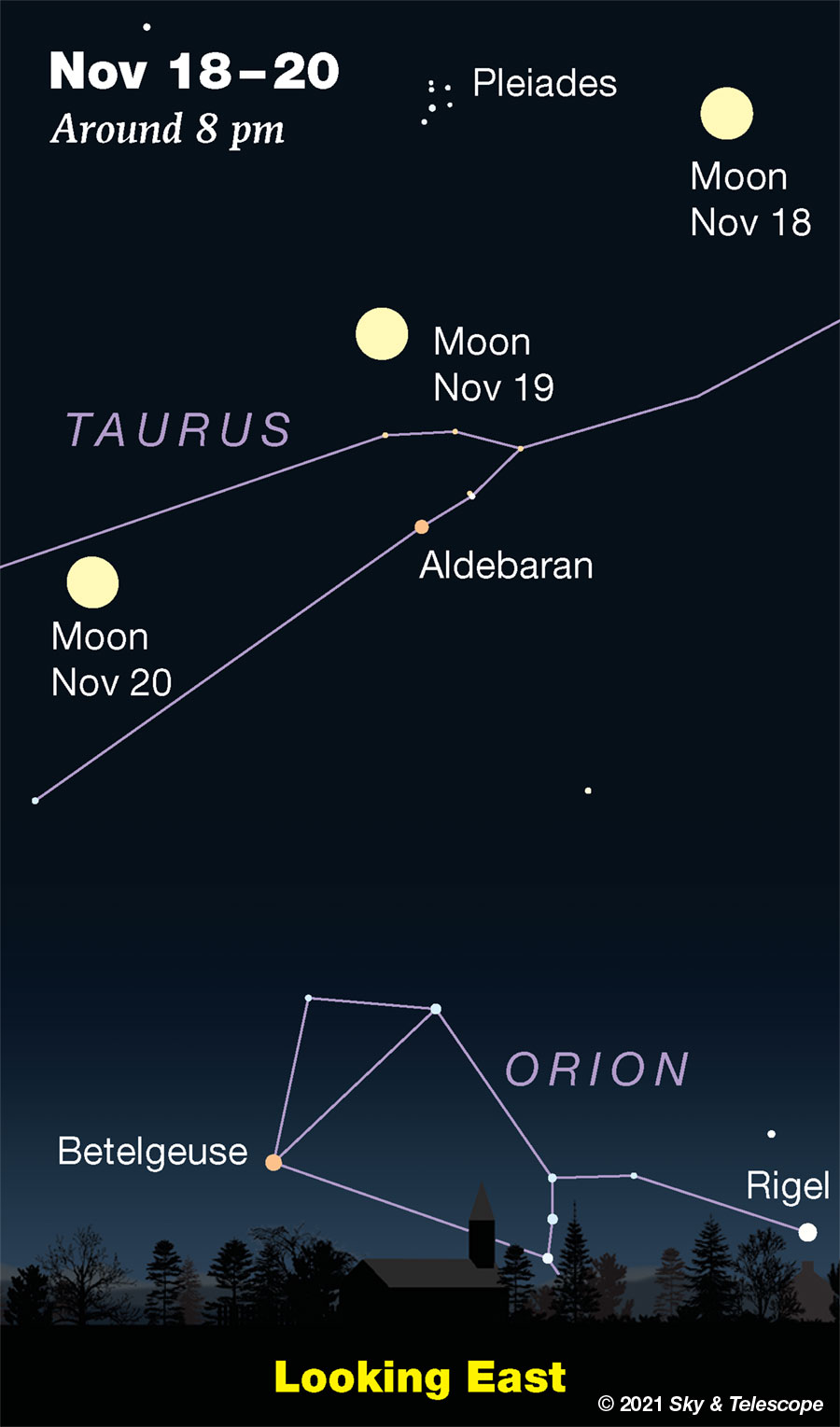 Orion rising far below the Moon and Aldebaran, Nov. 18-21, 2021