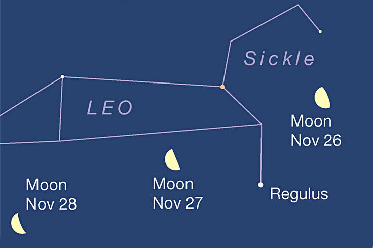 Moon crossing Leo at dawn, Nov. 26-28, 2021