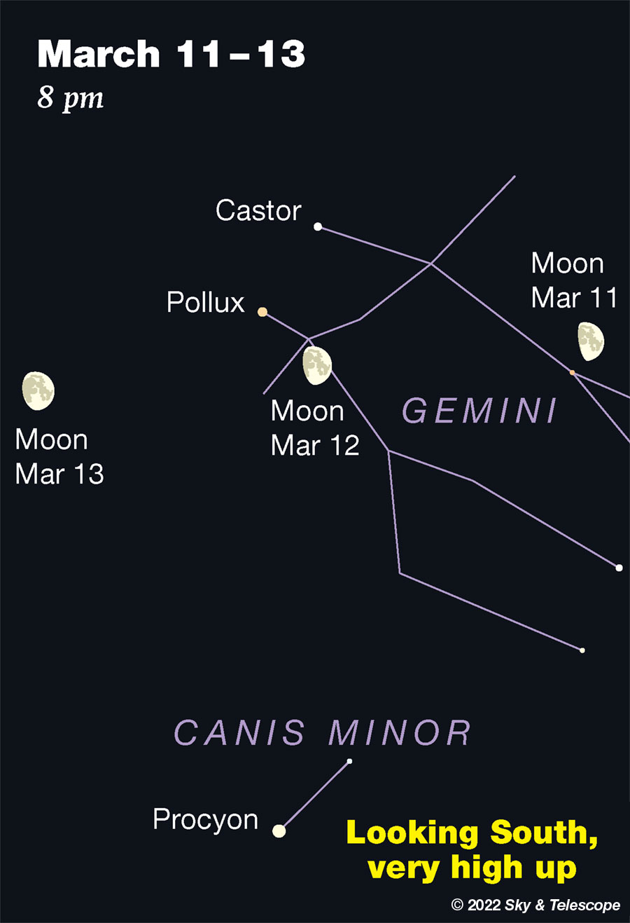 The Moon passing under the heads of Gemini, March 11-13, 2022.