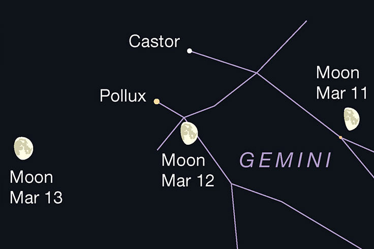 Moon crossing Gemini, March 11-13, 2022