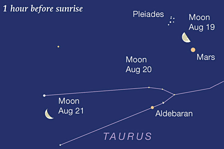 Moon passing Mars and Aldebaran, Aug 19-21, 2022