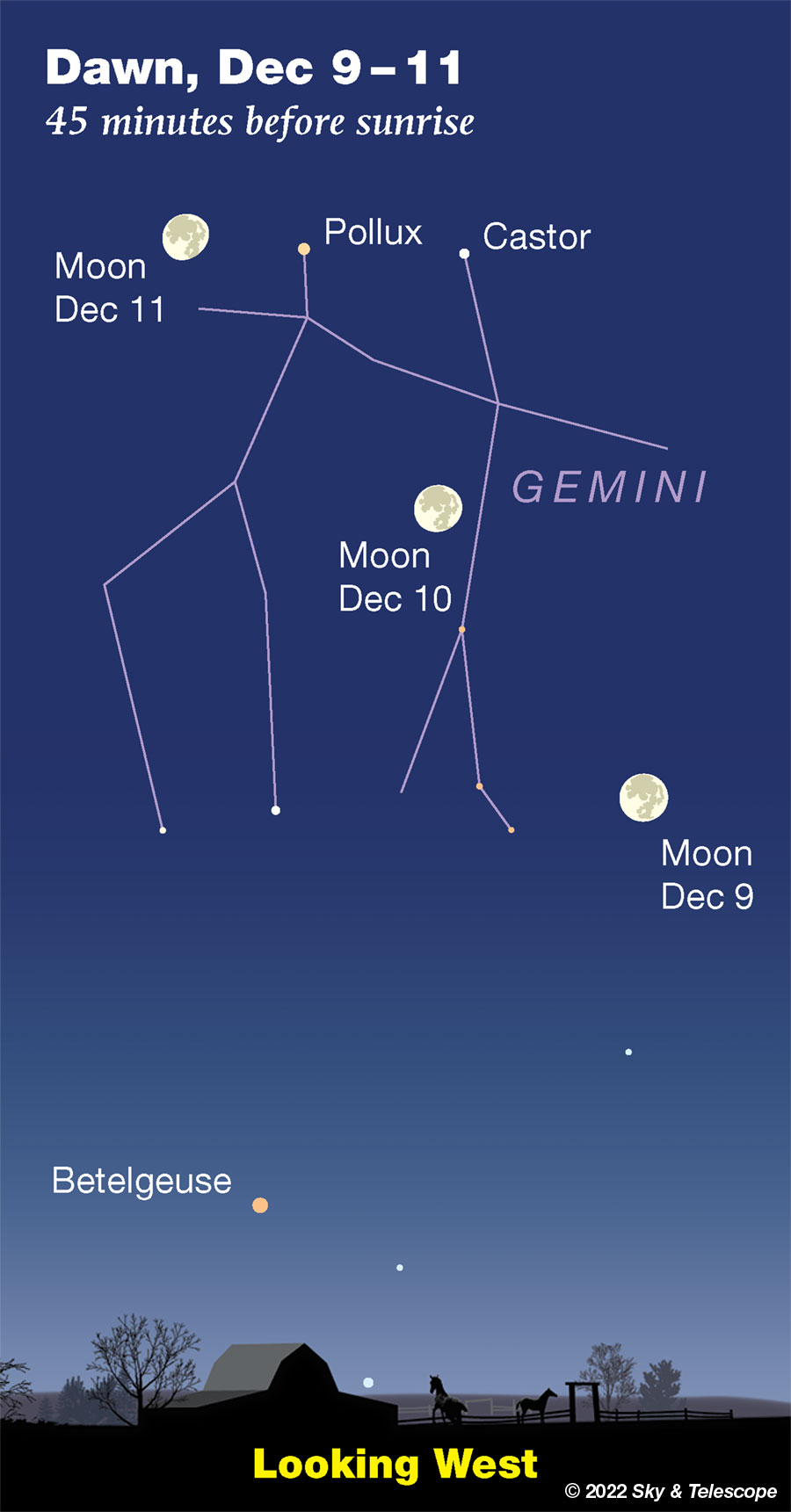 Moon in Gemini passing Castor and Pollux, Dec. 10-11, 2022