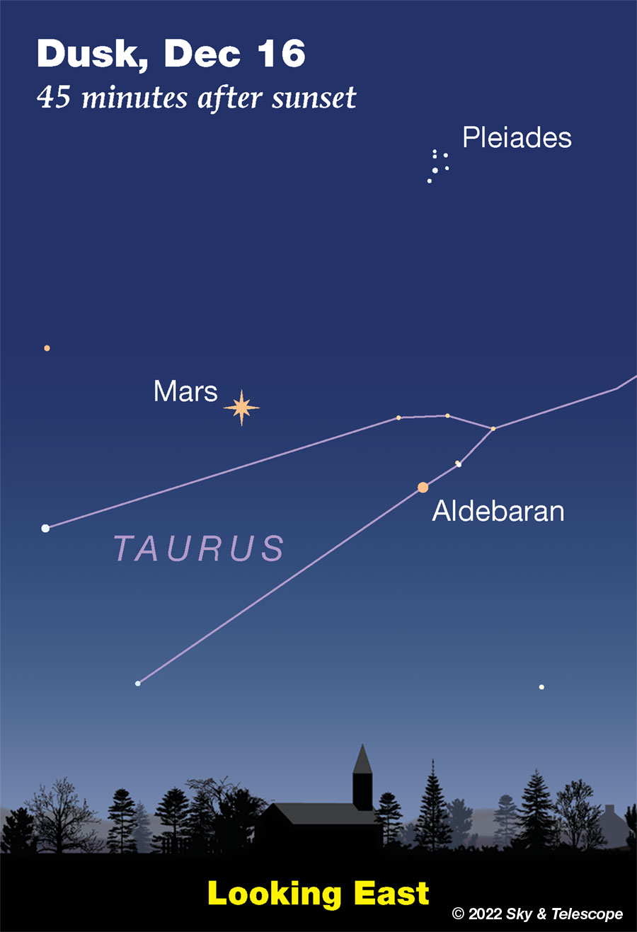 Mars, Aldebaran, and the Pleiades as seen on the evening of December 16, 2022 (Beethoven's birthday).