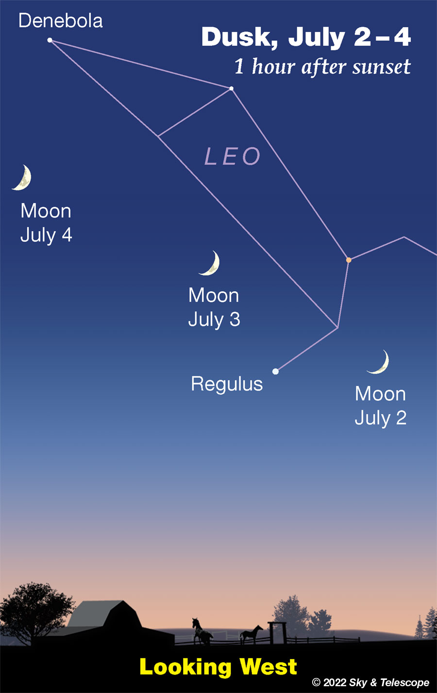 Moon in twilight crossing Leo, July 2-4, 2022