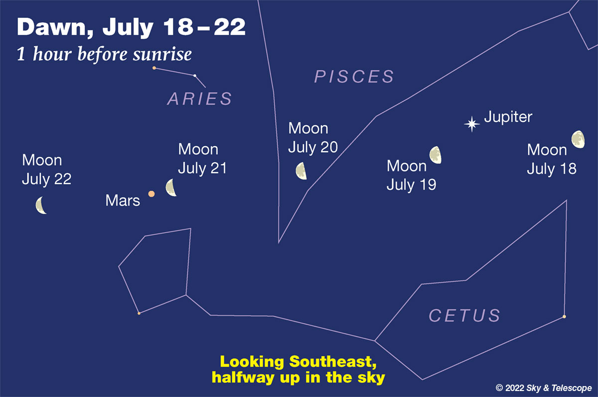 Moon passing Jupiter and then Mars high in early dawn, July 18-22, 2022