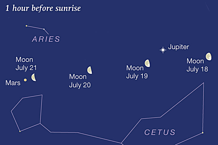 Moon passing Jupiter and Mars at dawn, July 18-21, 2022u