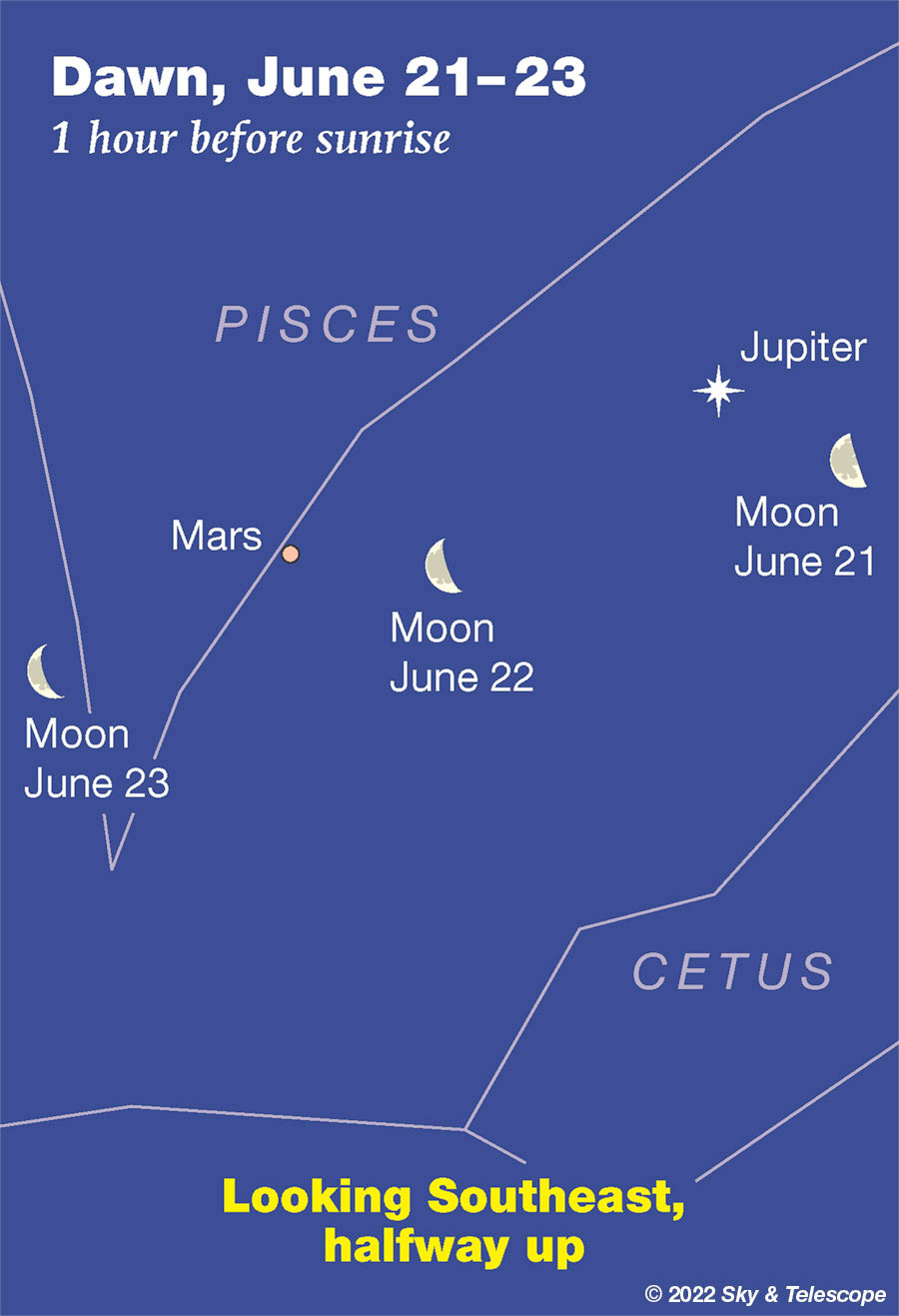Убывающая Луна проходит через Юпитер и Марс на рассвете 21-23 июня 2022 года.