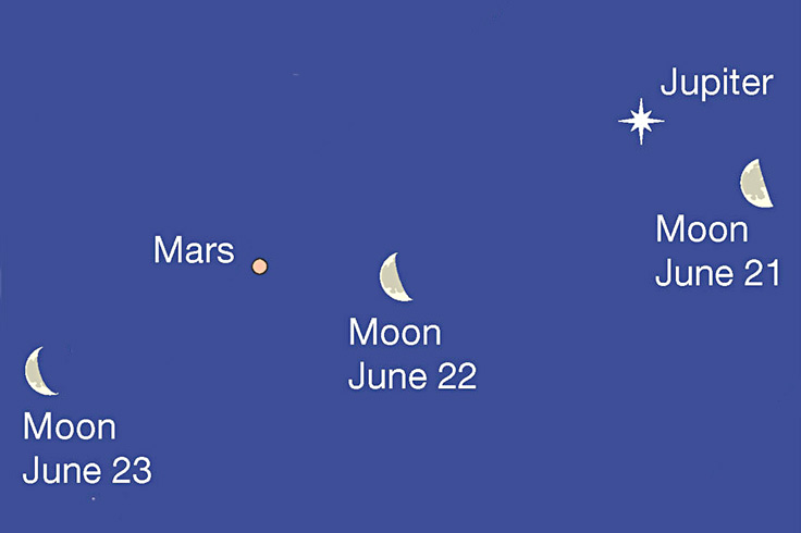 Moon passing Jupiter and Mars in the dawn, June 21-23, 2022