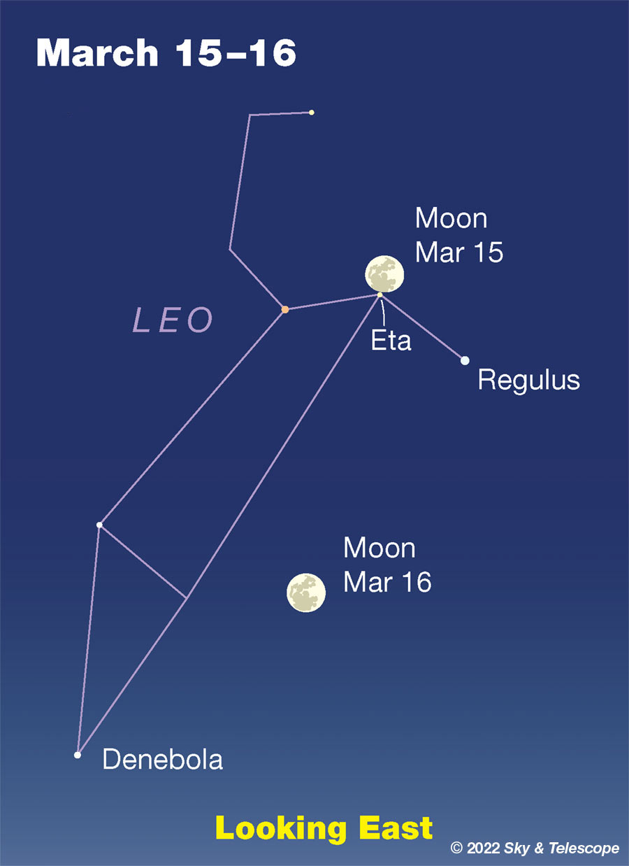 Sirius in Canis Major offers observing challenges day and night. The Big Dipper balances Cassiopeia. And the gibbous Moon occults a Leo star.